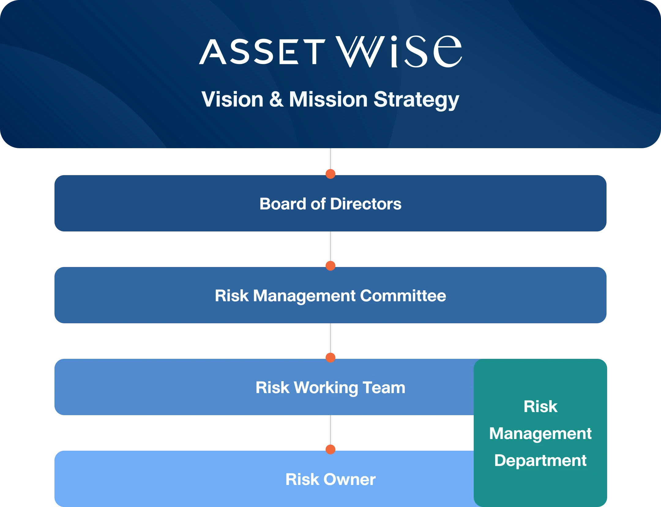 Risk Management function