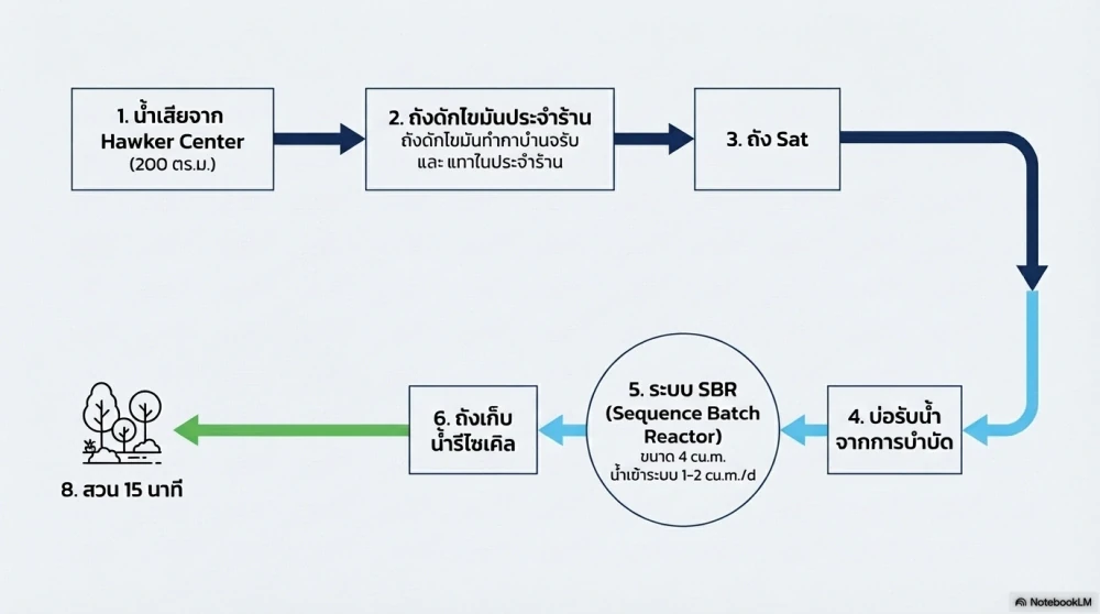 การทดลองบำบัดน้ำเสียจาก Hawker Center เขตบางเขน ด้วยระบบ SBR (Sequence Batch Reactor) จนได้น้ำทิ้งที่ได้คุณภาพ เพื่อนำไป Recycle รดน้ำในสวน 15 นาที ซ.รามอินทรา 2