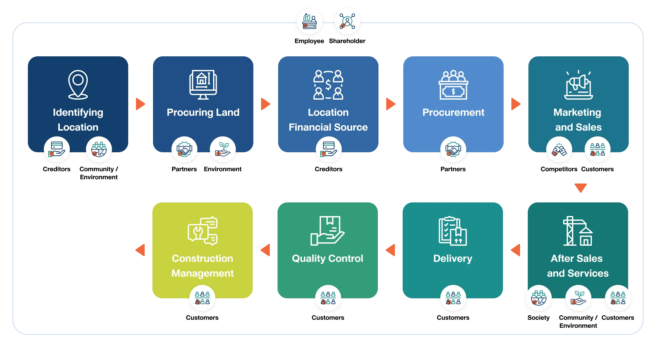 Business value chain